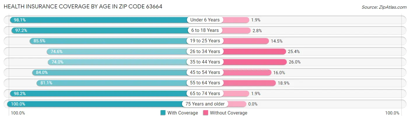 Health Insurance Coverage by Age in Zip Code 63664