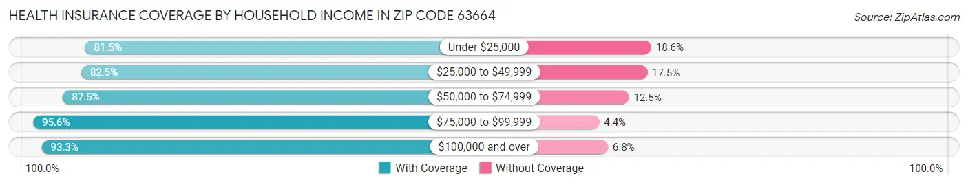 Health Insurance Coverage by Household Income in Zip Code 63664