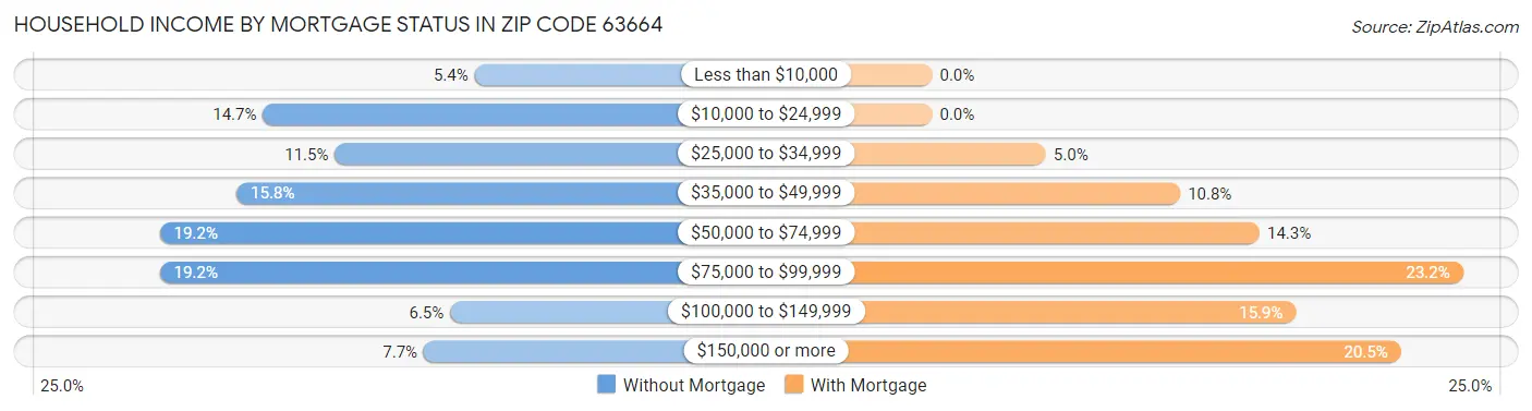 Household Income by Mortgage Status in Zip Code 63664