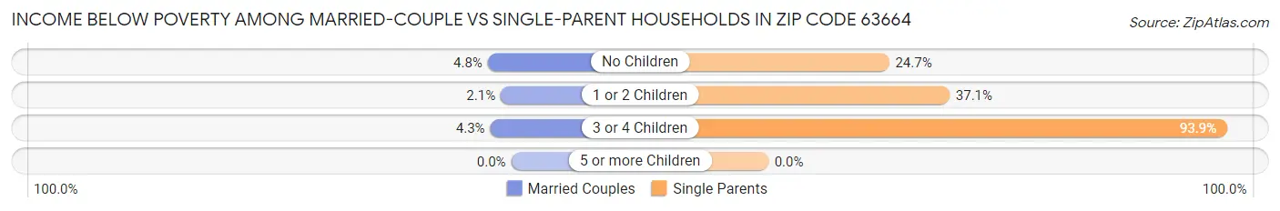 Income Below Poverty Among Married-Couple vs Single-Parent Households in Zip Code 63664