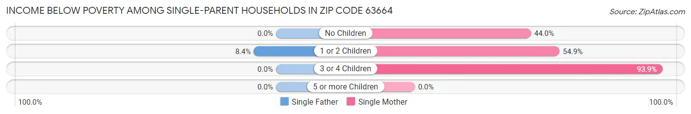 Income Below Poverty Among Single-Parent Households in Zip Code 63664