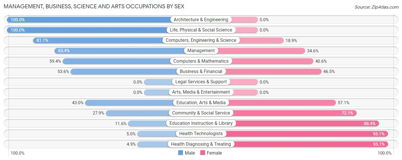 Management, Business, Science and Arts Occupations by Sex in Zip Code 63664