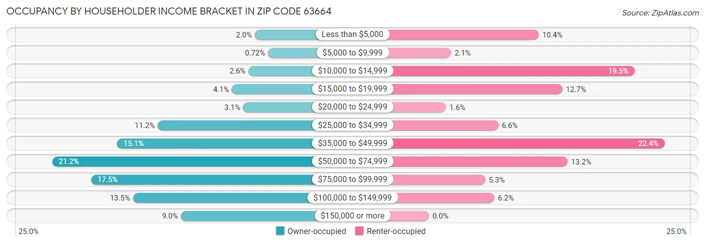 Occupancy by Householder Income Bracket in Zip Code 63664