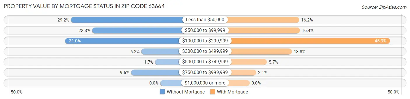 Property Value by Mortgage Status in Zip Code 63664