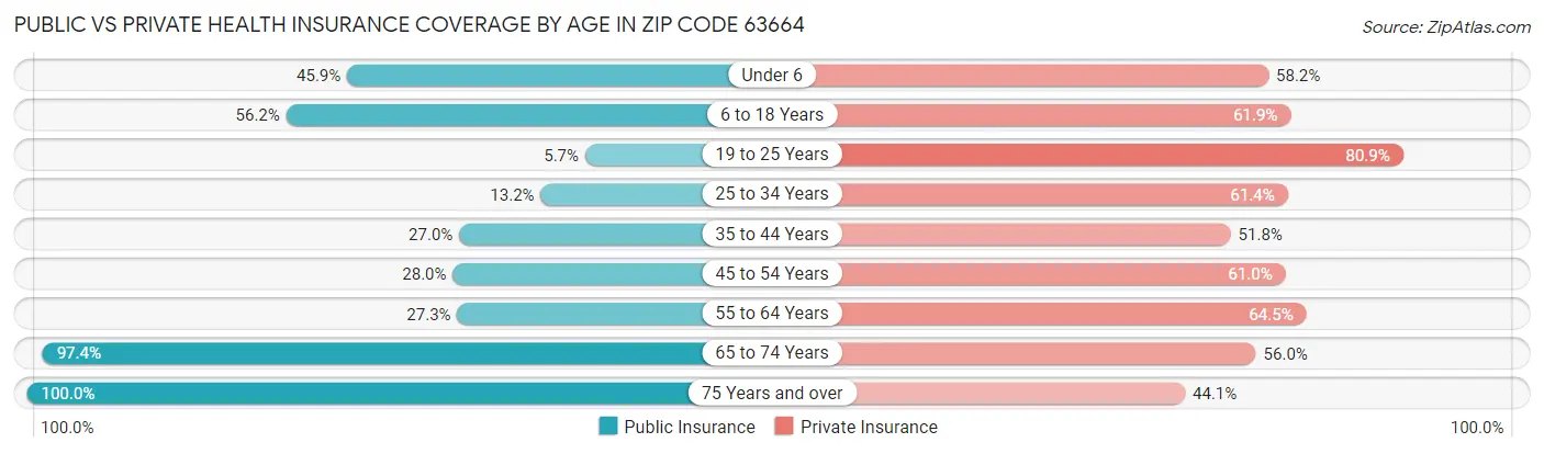 Public vs Private Health Insurance Coverage by Age in Zip Code 63664