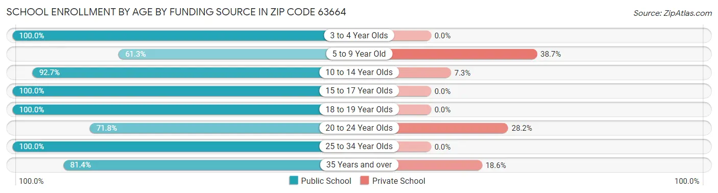 School Enrollment by Age by Funding Source in Zip Code 63664