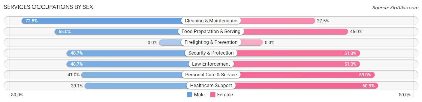 Services Occupations by Sex in Zip Code 63664