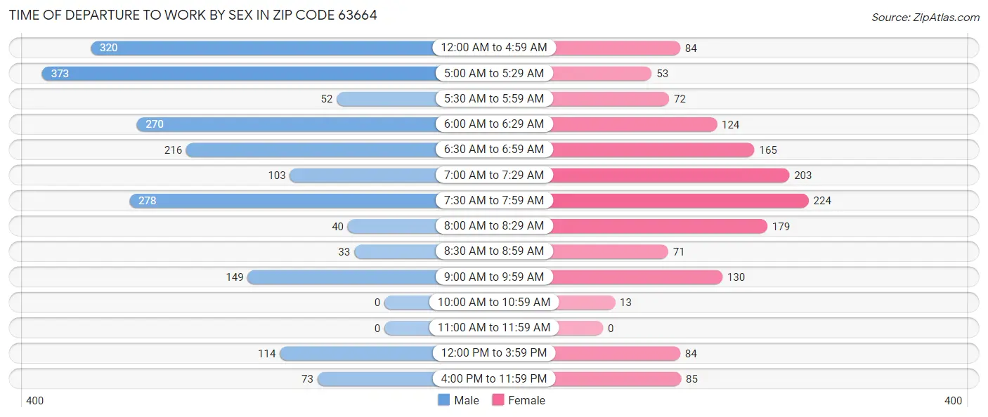 Time of Departure to Work by Sex in Zip Code 63664