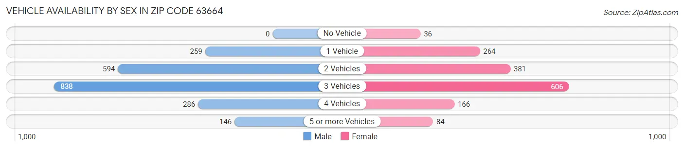 Vehicle Availability by Sex in Zip Code 63664