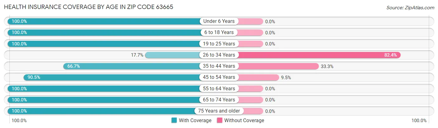 Health Insurance Coverage by Age in Zip Code 63665