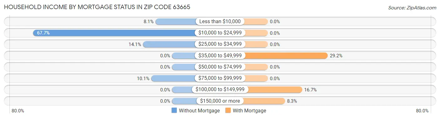 Household Income by Mortgage Status in Zip Code 63665
