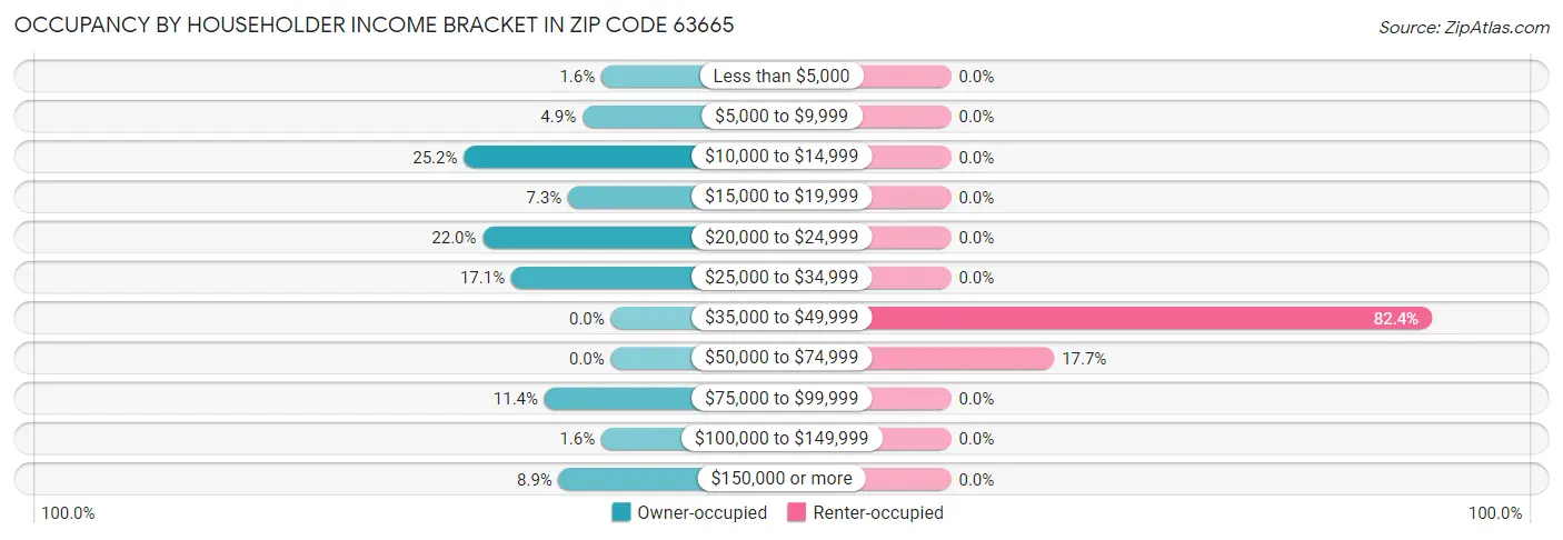 Occupancy by Householder Income Bracket in Zip Code 63665