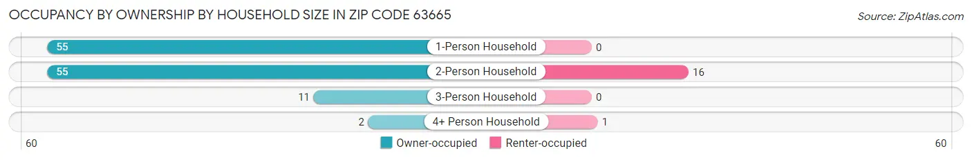 Occupancy by Ownership by Household Size in Zip Code 63665