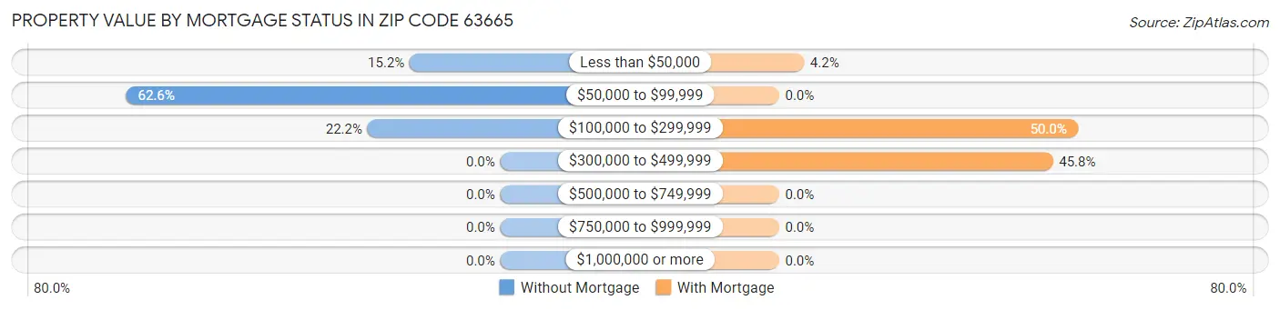 Property Value by Mortgage Status in Zip Code 63665