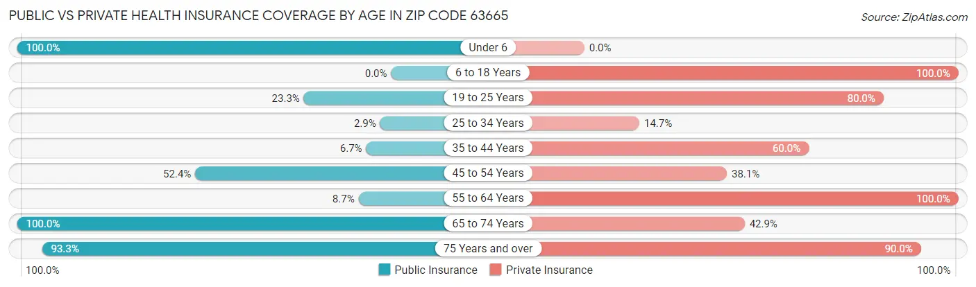 Public vs Private Health Insurance Coverage by Age in Zip Code 63665