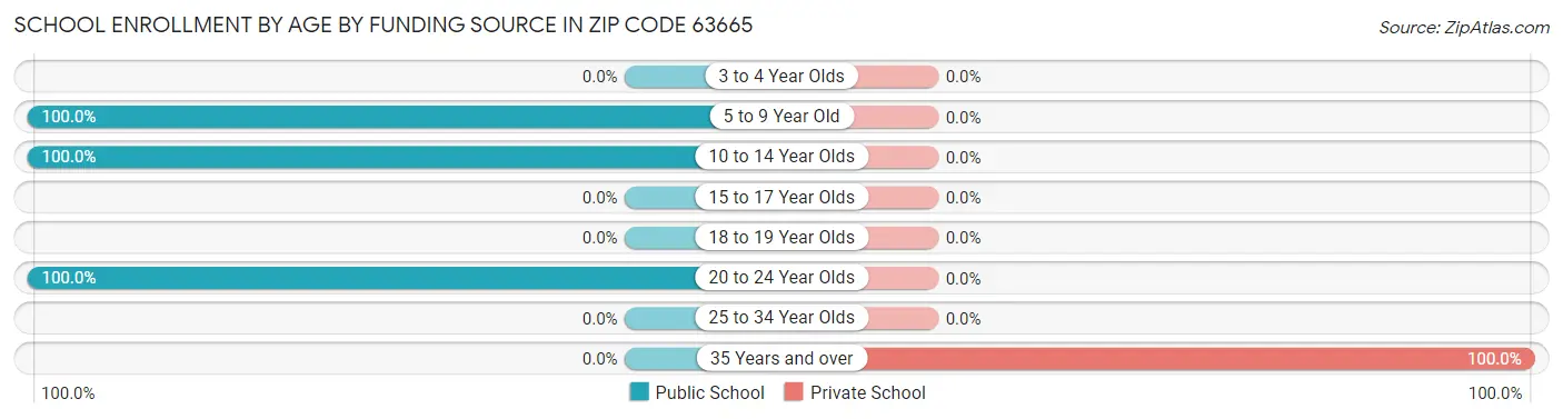 School Enrollment by Age by Funding Source in Zip Code 63665