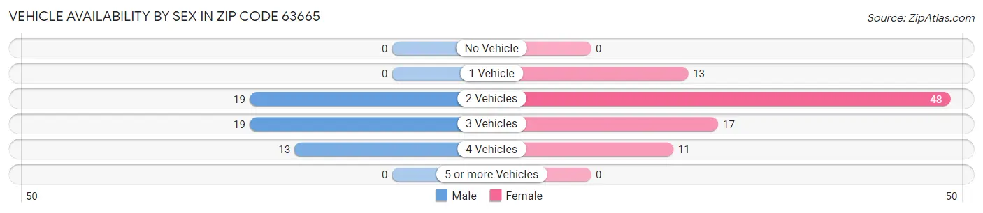 Vehicle Availability by Sex in Zip Code 63665