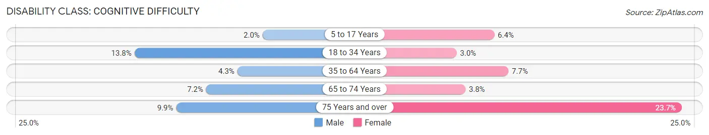 Disability in Zip Code 63670: <span>Cognitive Difficulty</span>