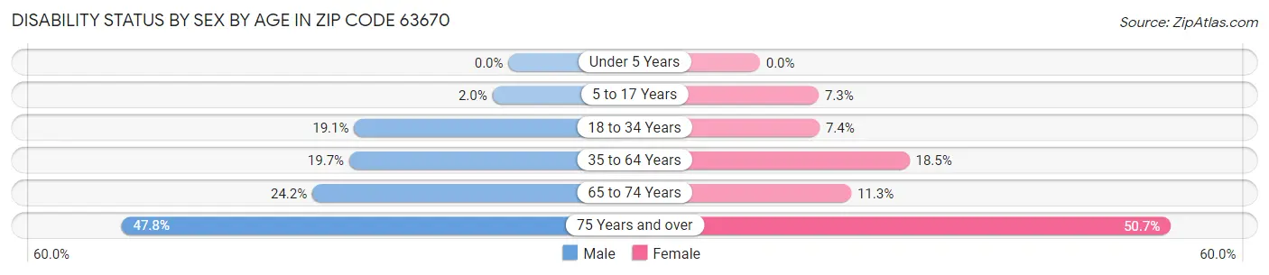 Disability Status by Sex by Age in Zip Code 63670