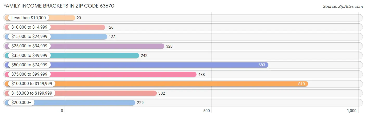 Family Income Brackets in Zip Code 63670