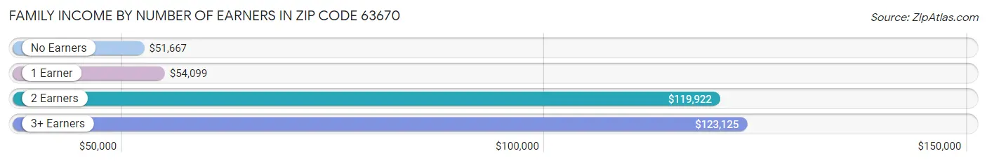 Family Income by Number of Earners in Zip Code 63670