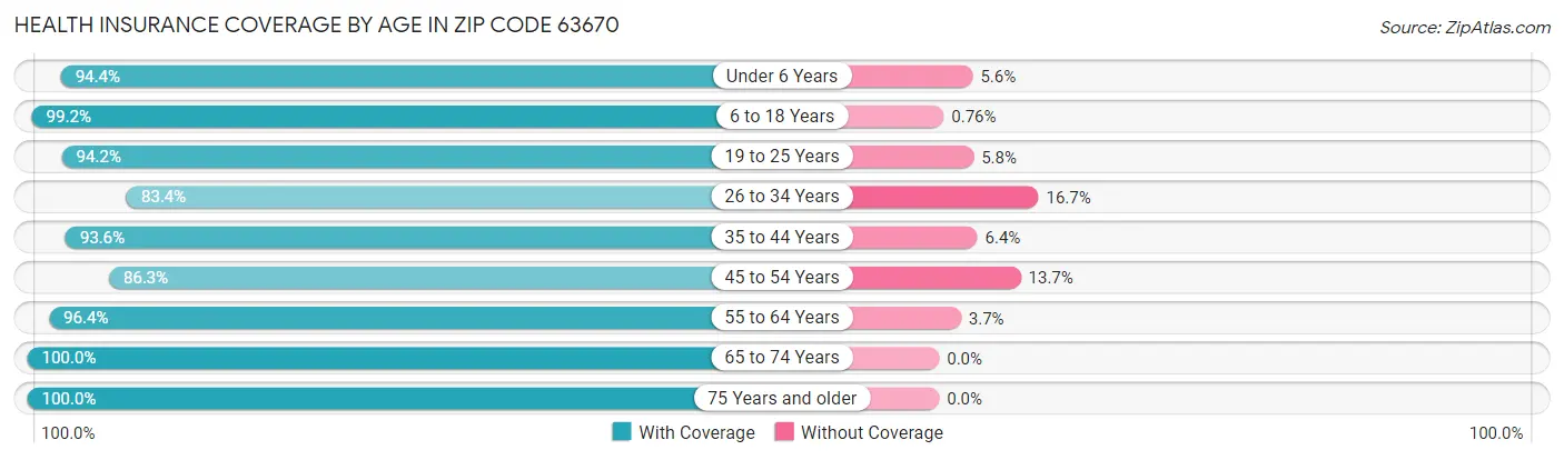 Health Insurance Coverage by Age in Zip Code 63670