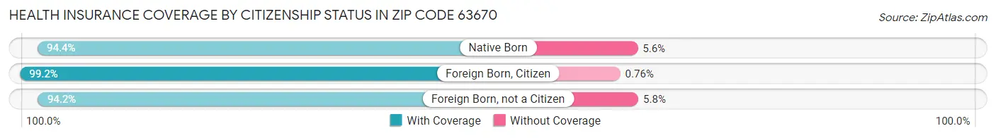 Health Insurance Coverage by Citizenship Status in Zip Code 63670
