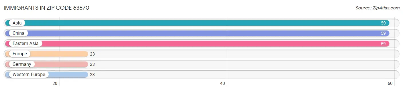 Immigrants in Zip Code 63670