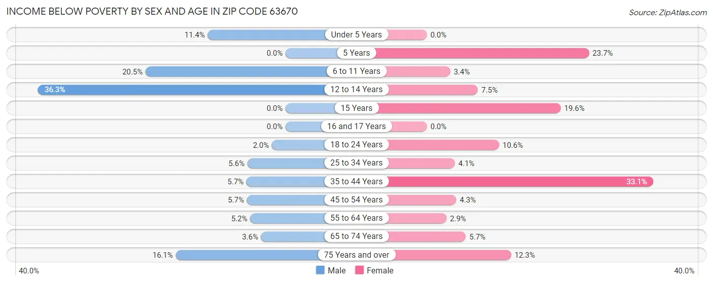 Income Below Poverty by Sex and Age in Zip Code 63670