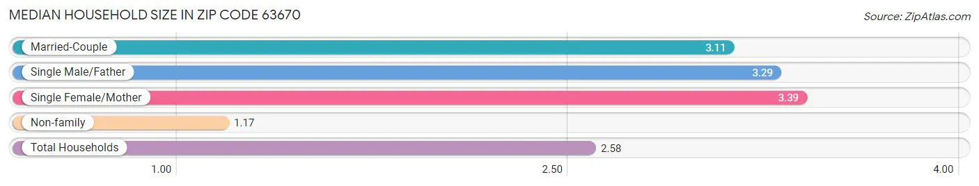 Median Household Size in Zip Code 63670