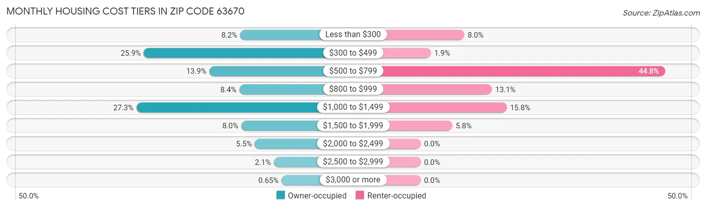 Monthly Housing Cost Tiers in Zip Code 63670