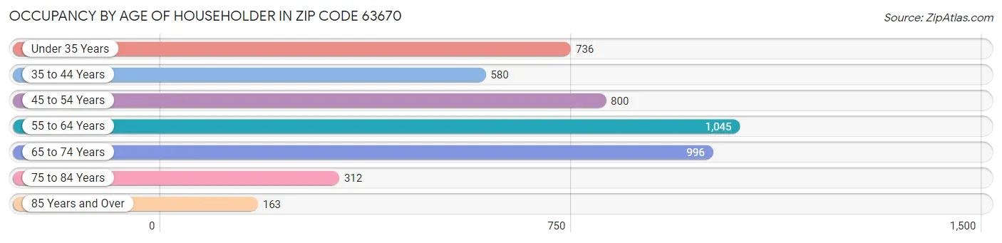 Occupancy by Age of Householder in Zip Code 63670