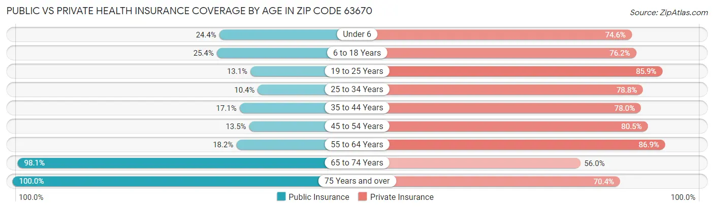 Public vs Private Health Insurance Coverage by Age in Zip Code 63670