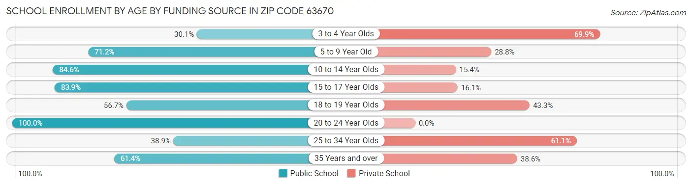 School Enrollment by Age by Funding Source in Zip Code 63670