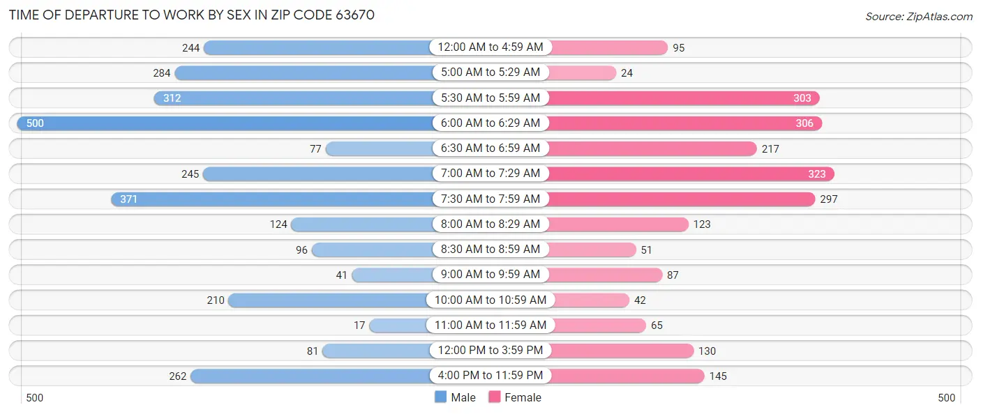 Time of Departure to Work by Sex in Zip Code 63670