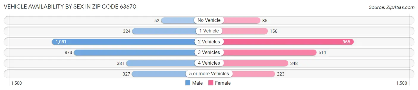 Vehicle Availability by Sex in Zip Code 63670