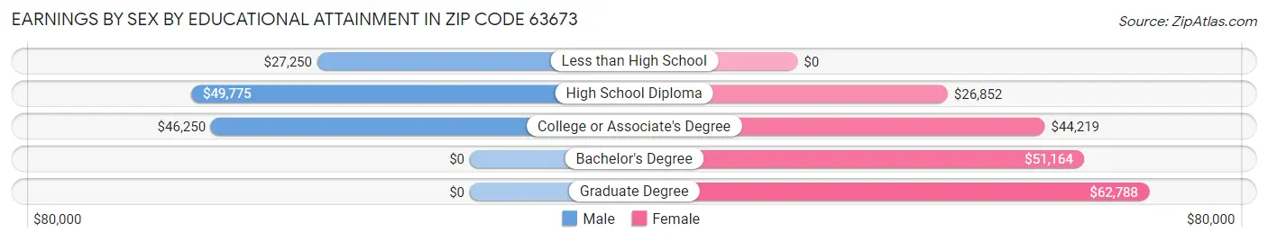 Earnings by Sex by Educational Attainment in Zip Code 63673