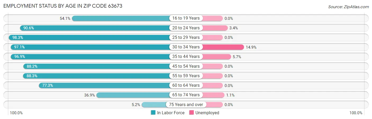 Employment Status by Age in Zip Code 63673