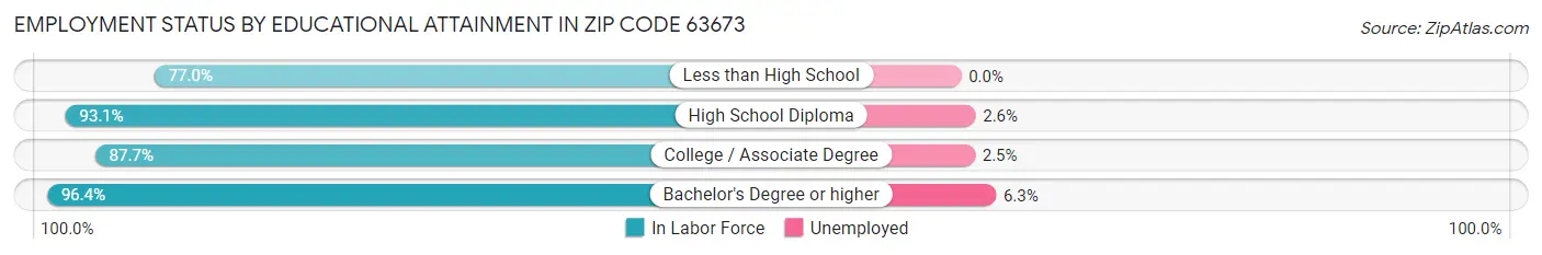 Employment Status by Educational Attainment in Zip Code 63673
