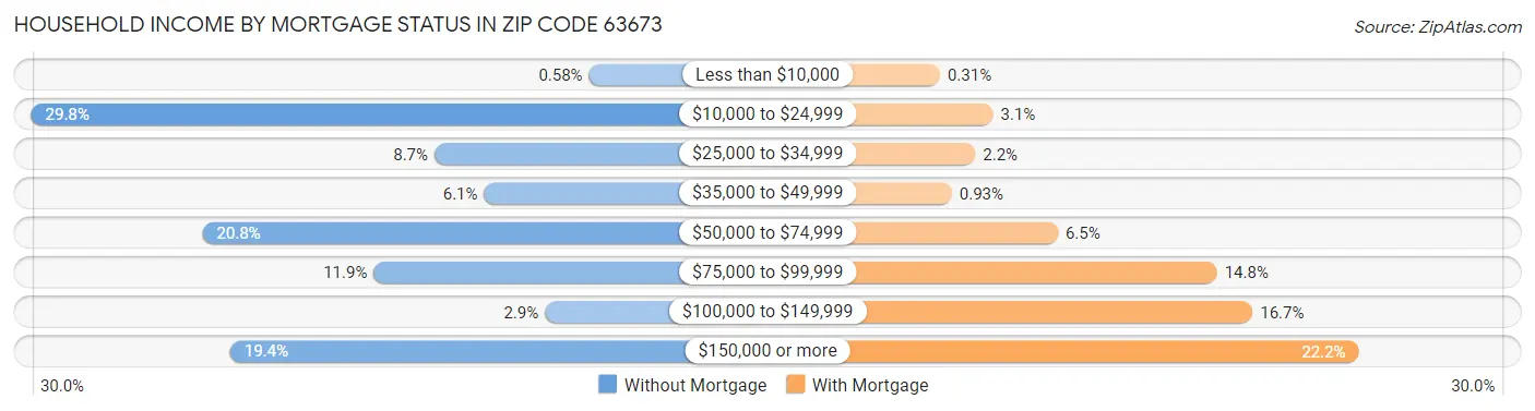 Household Income by Mortgage Status in Zip Code 63673