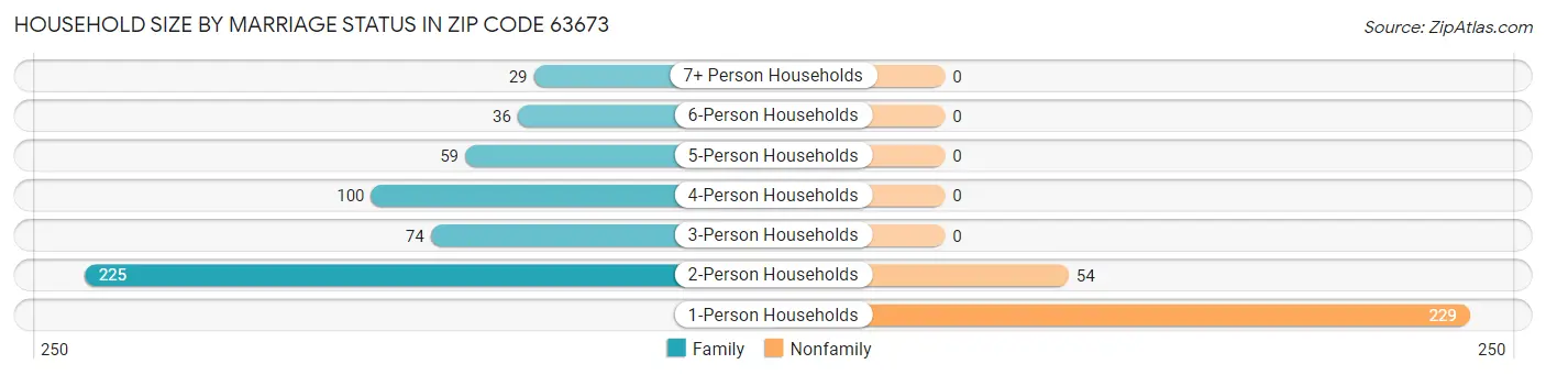Household Size by Marriage Status in Zip Code 63673
