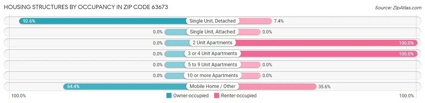 Housing Structures by Occupancy in Zip Code 63673