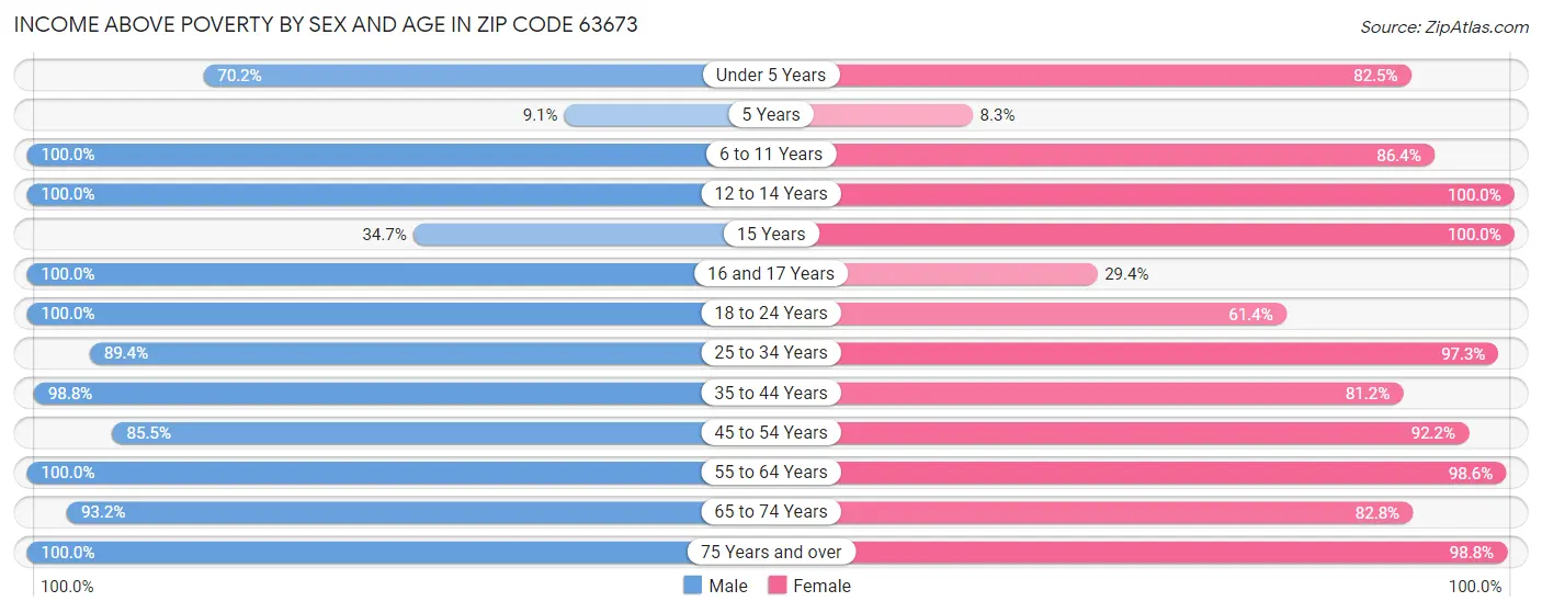 Income Above Poverty by Sex and Age in Zip Code 63673