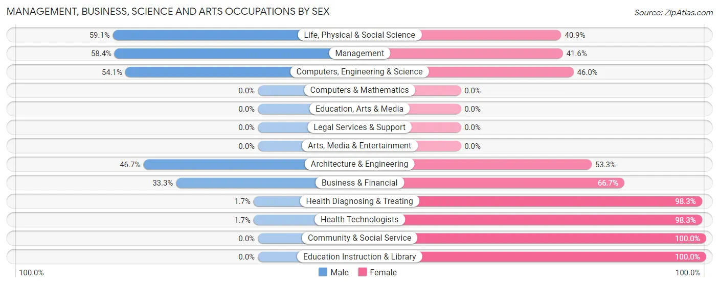 Management, Business, Science and Arts Occupations by Sex in Zip Code 63673