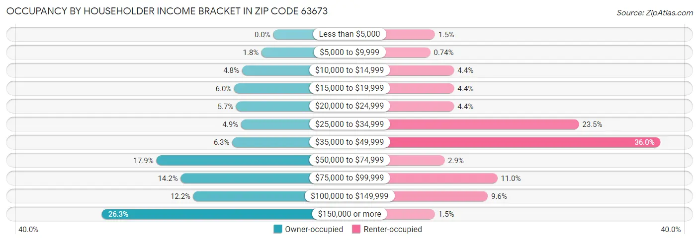 Occupancy by Householder Income Bracket in Zip Code 63673