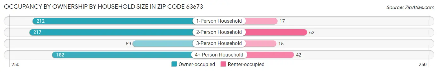 Occupancy by Ownership by Household Size in Zip Code 63673