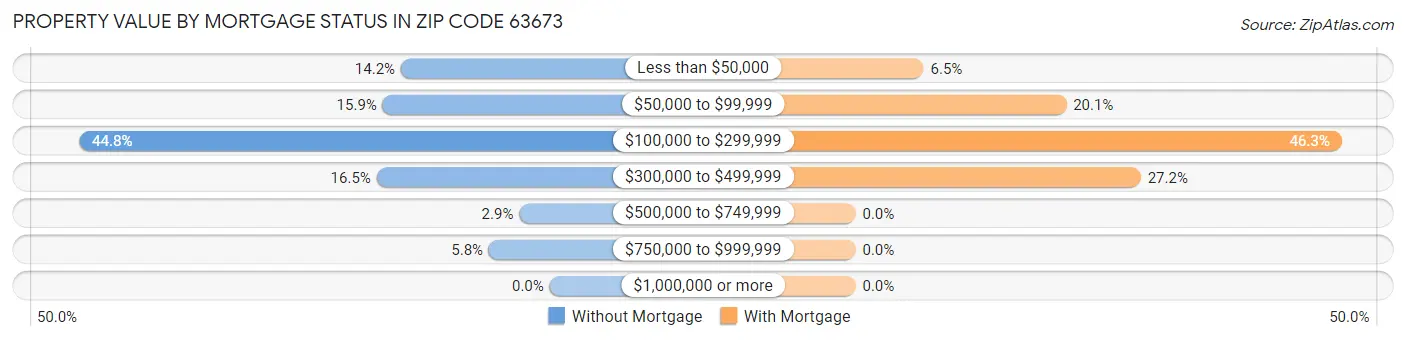 Property Value by Mortgage Status in Zip Code 63673