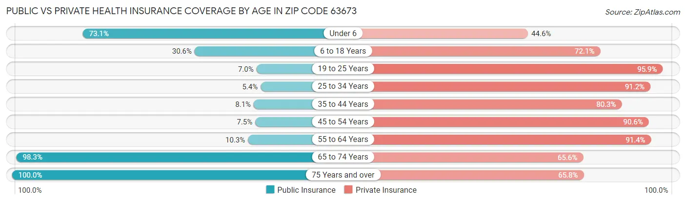 Public vs Private Health Insurance Coverage by Age in Zip Code 63673