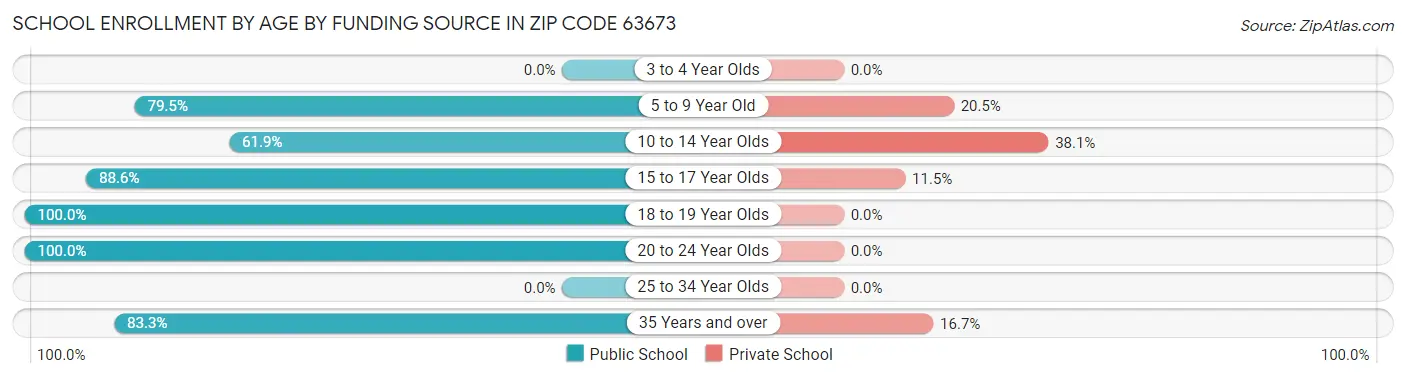 School Enrollment by Age by Funding Source in Zip Code 63673