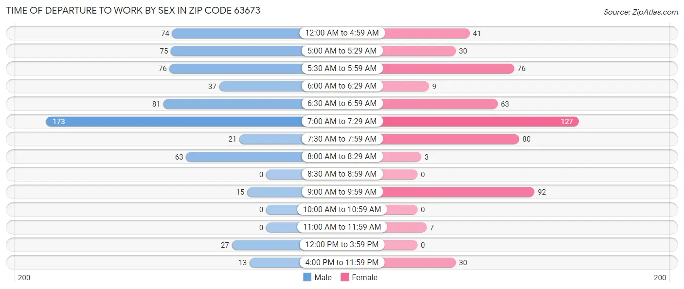 Time of Departure to Work by Sex in Zip Code 63673